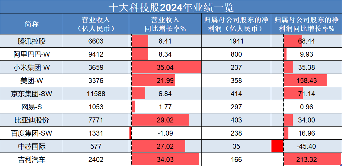 恒生指數(shù)低開(kāi)高走，吉利汽車、理想汽車-W領(lǐng)銜上漲，“十大科技股”盈利加速修復(fù):汽車凹陷修復(fù)